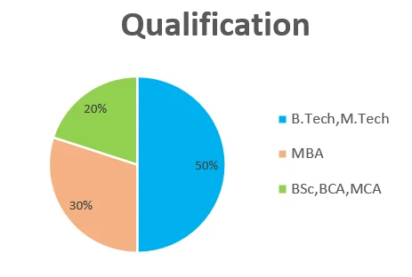 Educational Qualification Breakdown