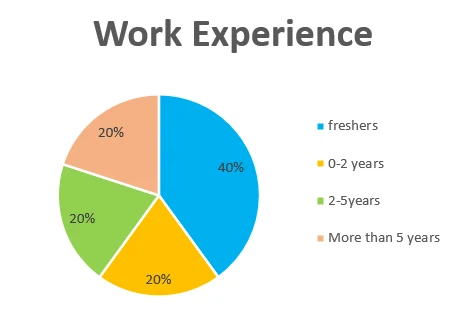 Work Experience Distribution